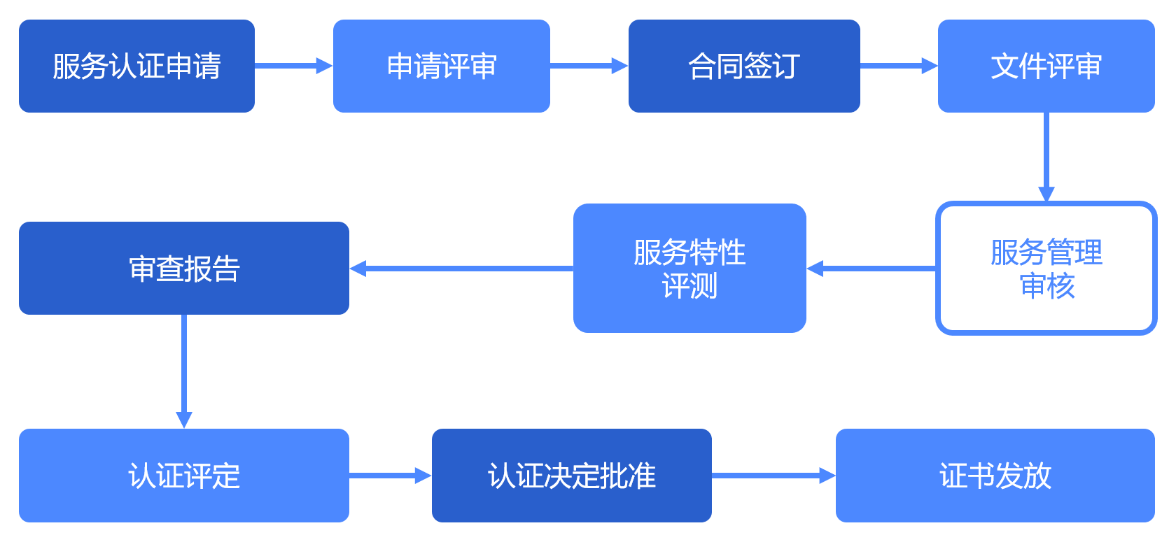 认证流程