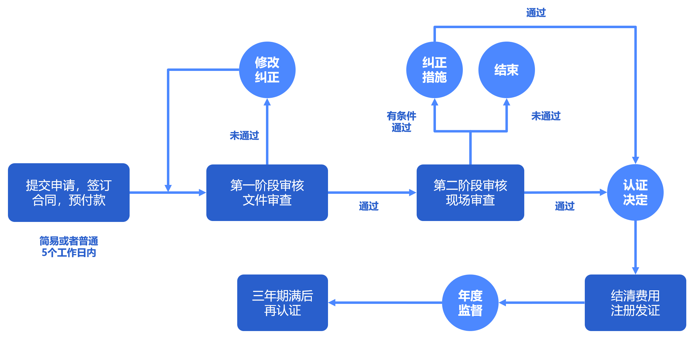 认证流程