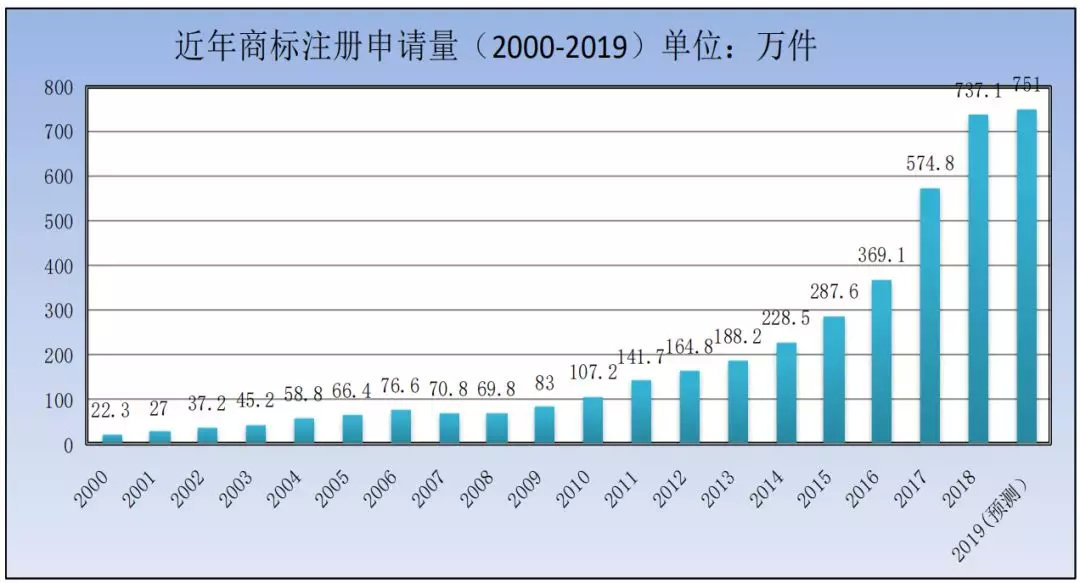 商标局发布：2019年第一季度商标申请及注册数据