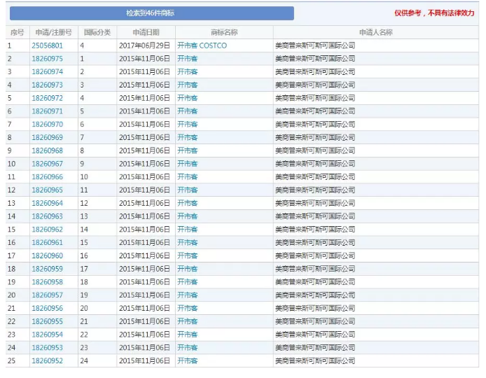 上海Costco回归理智！你却不知道他的中文叫什么！
