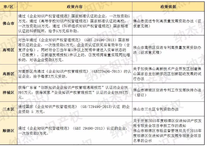 奖励5万元，广东省佛山市知识产权贯标奖励政策汇总！