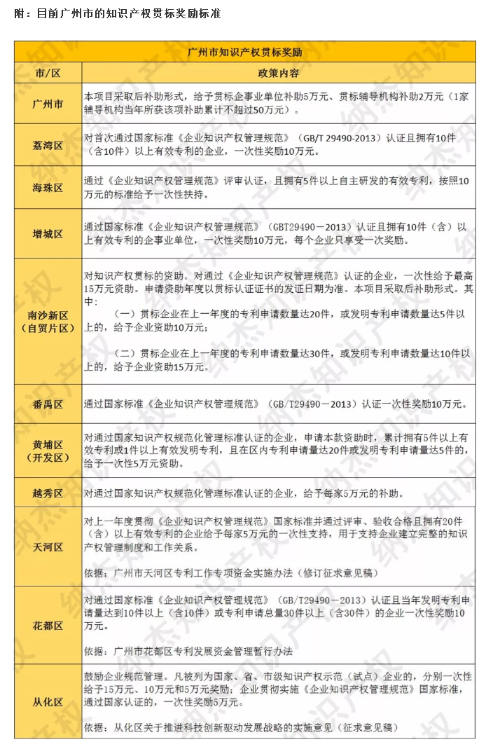 防止贯标套利，广州市发布规范知识产权贯标认证扶持政策！